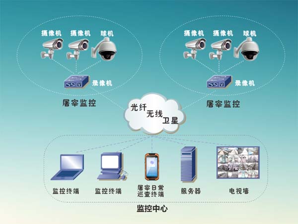 屠宰溯源视频监控系统