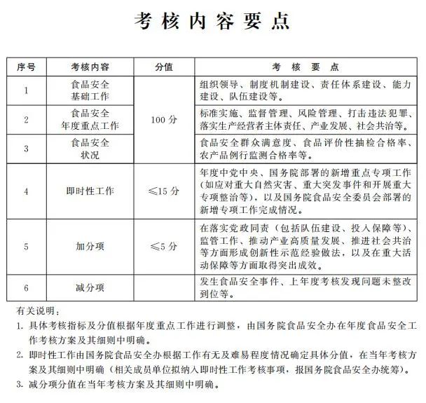 <b>资讯 | 国务院办公厅关于印发食品安全工作评议考核办法的通知</b>